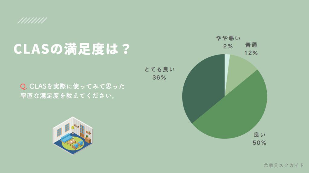CLAS(クラス)の評判は?悪い口コミも大公開【50人に調査】 | 家具スクガイド