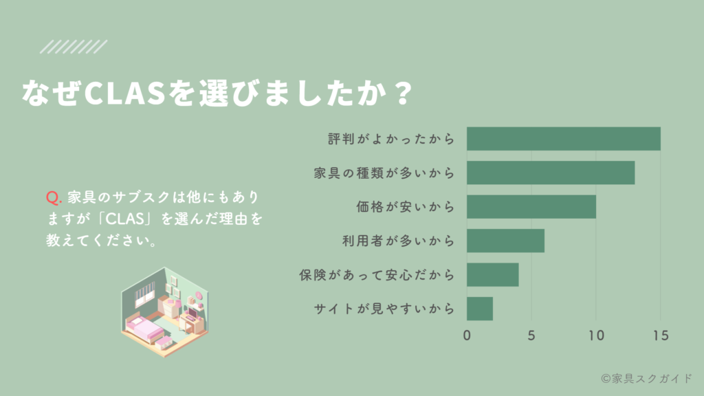 CLAS(クラス)の評判は?悪い口コミも大公開【50人に調査】 | 家具スクガイド